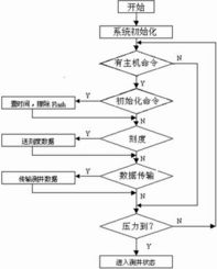 無電纜測井中大批量數據存儲與傳輸模塊 通信網絡產品創(chuàng)意